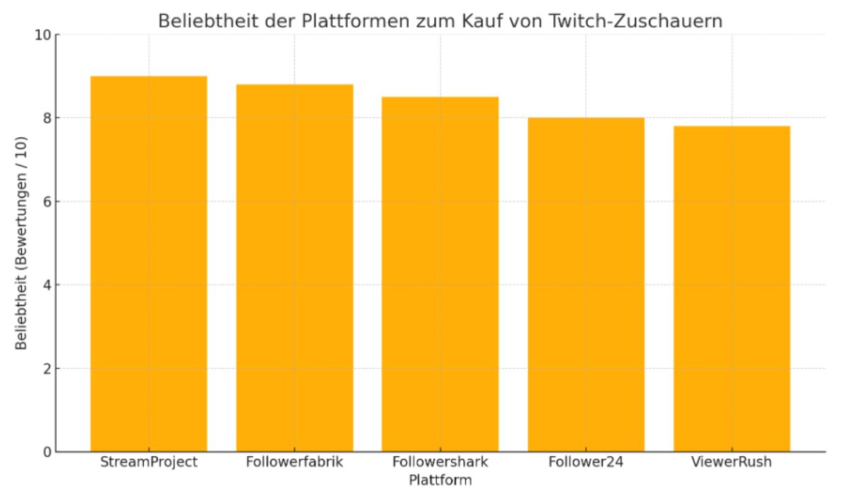 Top Seiten zum Kauf von deutschen Twitch-Zuschauern